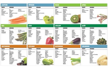 Les fruits et légumes de saison
